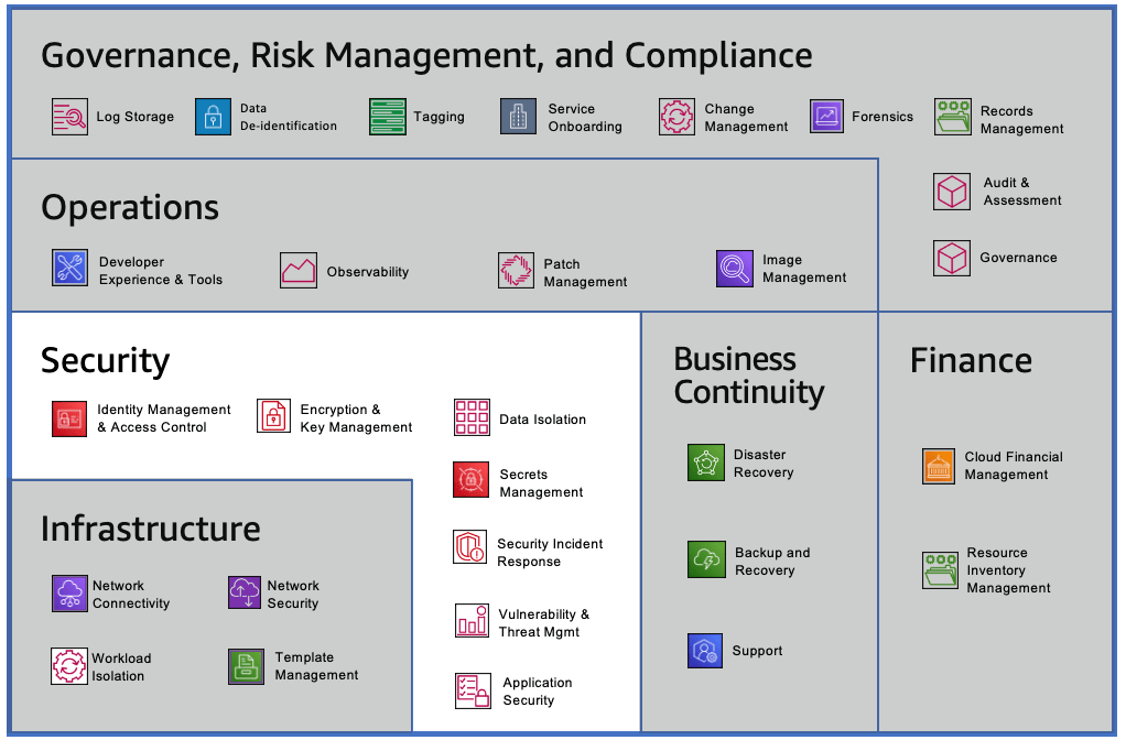 Cloud Foundations Security Capabilities